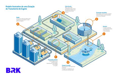 Estação de tratamento de esgoto saiba para que serve e como funciona