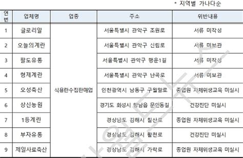 식약처 17개 지자체 ‘축산물 위생관리법 위반 9곳 적발관할 관청에 행정처분 요청 등