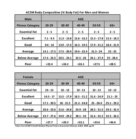 Body Fat Composition Chart