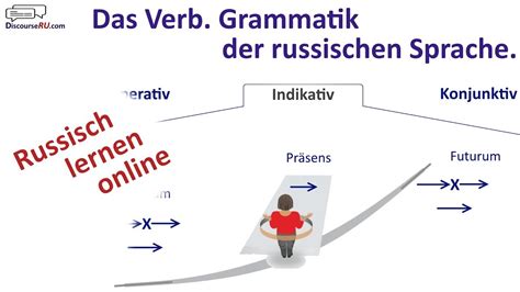 Russisch Lernen Das Verb Grammatik Der Russischen Sprache Youtube