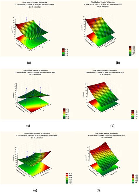 Effect Of Various Parameters On Congo Red Dye Adsorption By BBM A PH