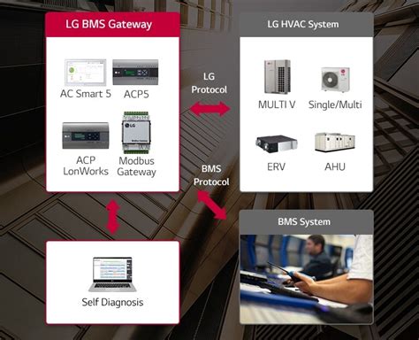 Modbus Gateway HVAC LG Canada Business