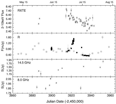 X Ray Optical And Radio Activity Observed During The 2006