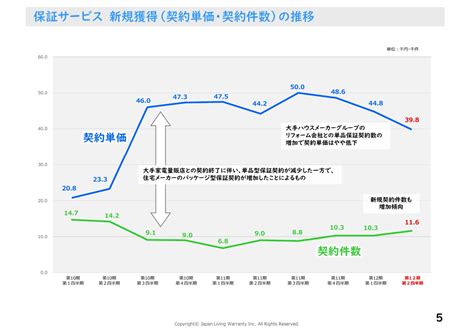 写真 日本リビング保証、長期契約を継続的に獲得し2qは過去最高益を達成 6月に本社移転を予定 Limo くらしとお金の経済メディア