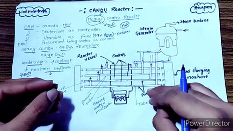 Candu Reactorheavy Water Reactor Power Plant Engineering Youtube