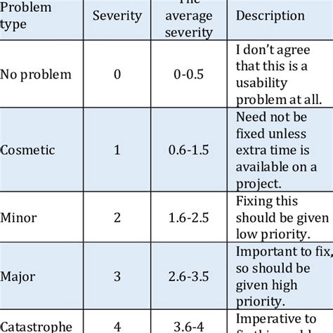 Severity rating scale and problem severity range | Download Scientific Diagram