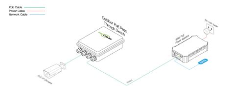 Outdoor Waterproof PoE Pass Through Switch FASTCABLING