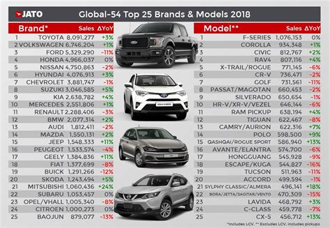 Merek Mobil Terlaris Di Dunia Selama Posisi Atas Dihuni Toyota