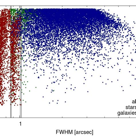 Left Panel R Band Magnitude V S Fwhm Of The Galaxies Detected In