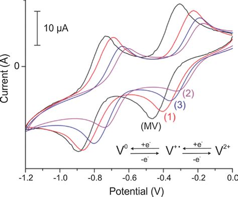 Cyclic Voltammograms Of 0001 Mol L⁻¹ Ionic Complexes 13 And Mv Download Scientific Diagram