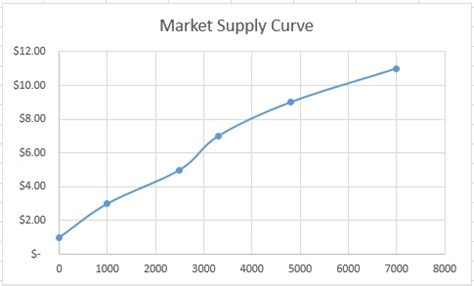 Market Supply Curve Calculations Graphs Examples Lesson Study