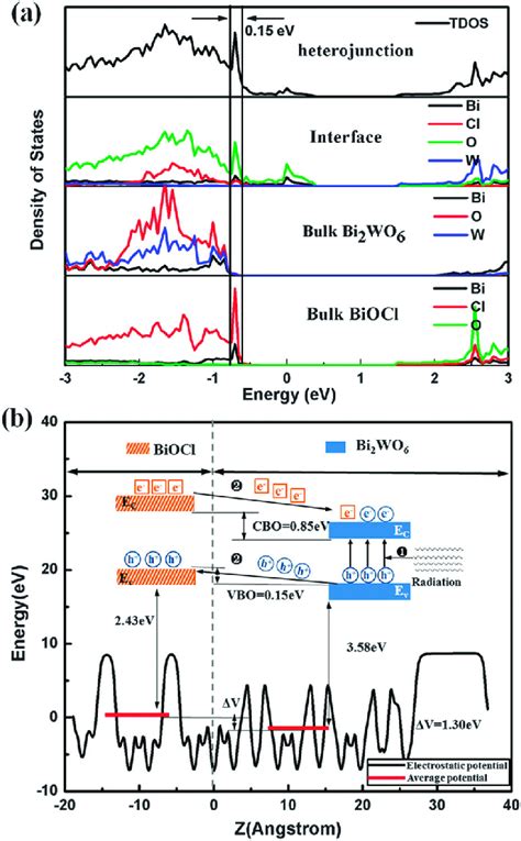 A Calculated Tdos And Ldos For The Biocl Bi 2 Wo 6 Interface B