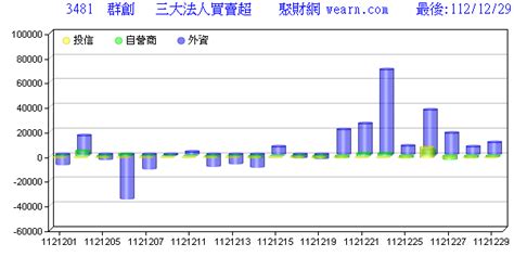 群創 3481法人買賣超個股 聚財網