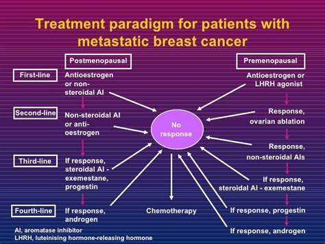 Endocrine Therapy In Advanced Breast Cancer