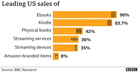 Amazon The Unstoppable Rise Of The Internet Giant Bbc News