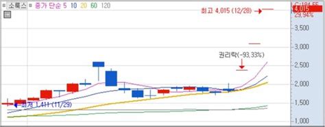 Mtn머니로 상한가 포착 무상증자부터 권리락까지 연말 강세 이어져소룩스 네이트 뉴스