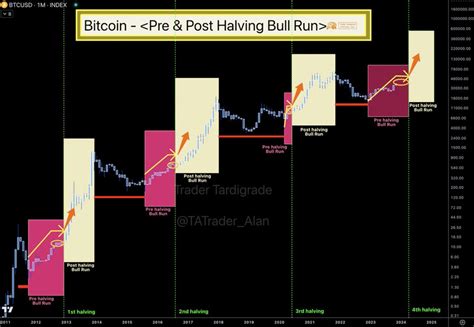 Bitcoin Pre And Post Halving Bull Run To Kick BTC Toward 250 000