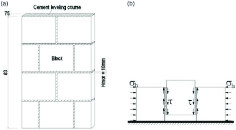 A Compression Test Of Masonry Prism And B Triplet Shear Test