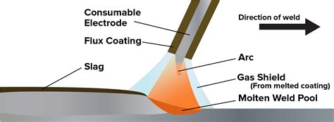 Stick Vs Mig Vs Tig Which Process Is Right For You Welding