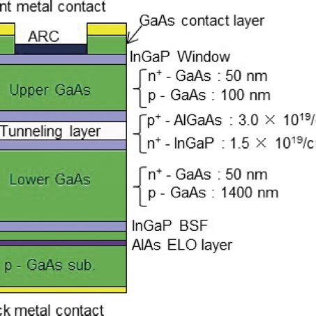 Schematic Layer Structure Of A Dual Junction GaAs Solar Cell