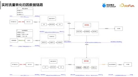 流式图计算在蚂蚁大数据场景的应用 智源社区