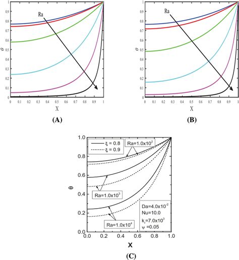 Variation Of Dimensionless Temperature Distribution With The Variation Download Scientific