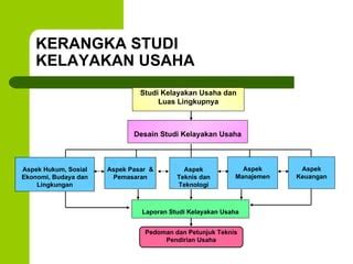 Studi Kelayakan Proyek PPT