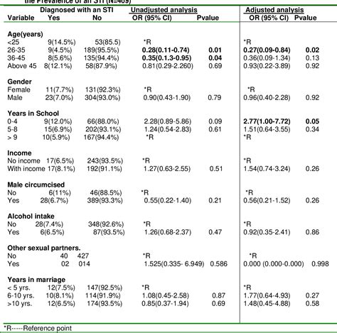 Table 5 From The Prevalence And Correlates Of Sexually Transmitted