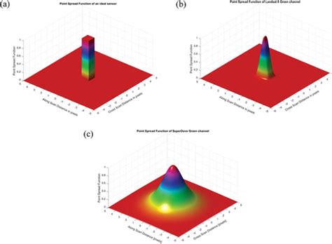 Full Article Assessing The Spatial Resolution Distance Of Satellite