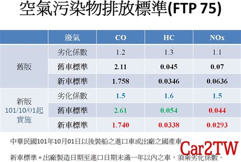 台灣環保署規範汽油車第五期及四期排放標準