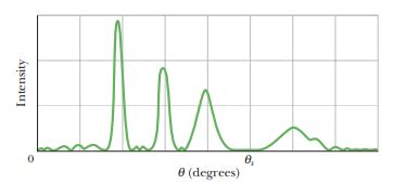 Figure Is A Graph Of Intensity Versus Angular Position Theta The