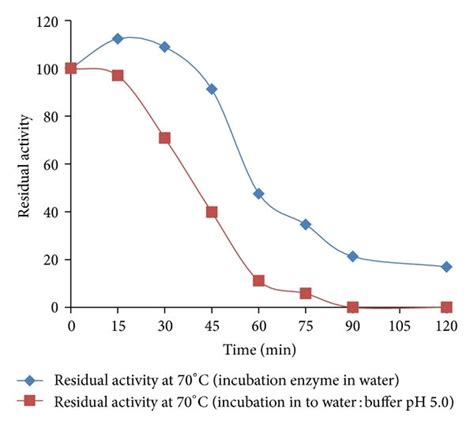 Characterization Of The Recombinant Glucoamylase A Effect Of Ph On