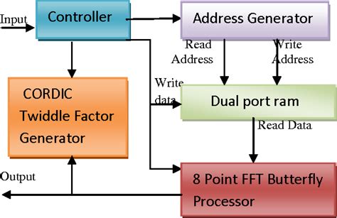 Figure 1 From FPGA Implementation Of A CORDIC Based Radix 8 FFT