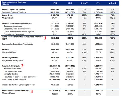 Ebit Conheça Esse Importante Indicador De Lucro Operacional