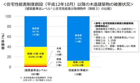 耐震等級とは？耐震等級1 2 3の違いを解説｜栃木セキスイハイム