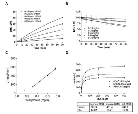 Lysate Based Measurements Of Kynurenine Monooxygenase Kmo Activity