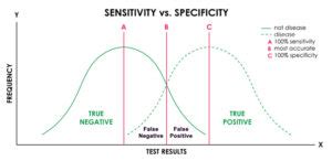 specificity sensitivity definition formula graph