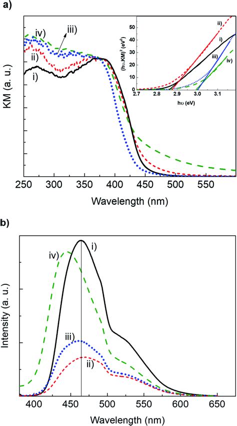 A Dr Uv Vis Spectra Inset Shows The Respective Tauc Plot And B