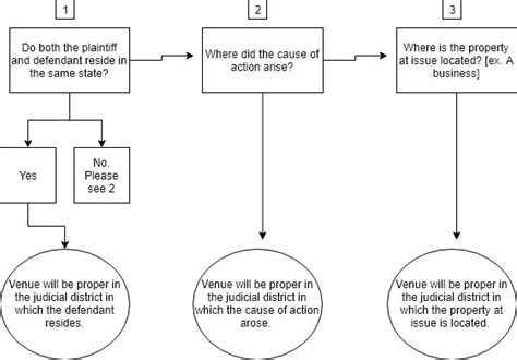 Business Judgment Rule Flowchart Conversation Flowchart Tree Diagram