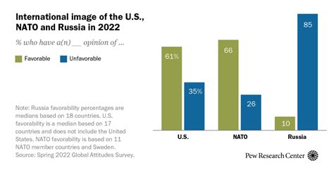 International Attitudes Toward The Us Nato And Russia In A Time Of