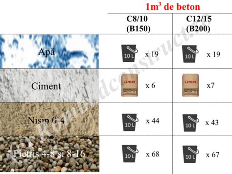 Cat Ciment Intra La Un Metru Cub De Beton Rombadconstruct