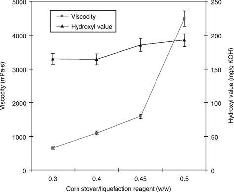 Effect Of The Corn Stoverliquefaction Reagent Ratio On The