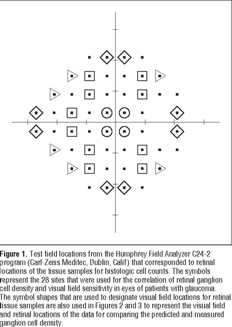 Figure 1 From Visual Field Defects And Retinal Ganglion Cell Losses In