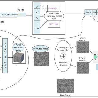 Illustrative diagram of the proposed cryptosystem | Download Scientific ...