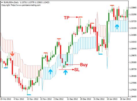 Winning Trading Chart Patterns Best Strategy And Signals