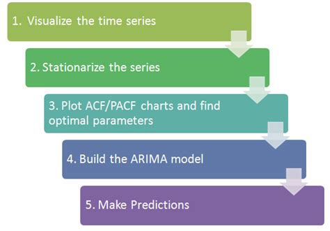 Time Series Analysis Time Series Modelling In R