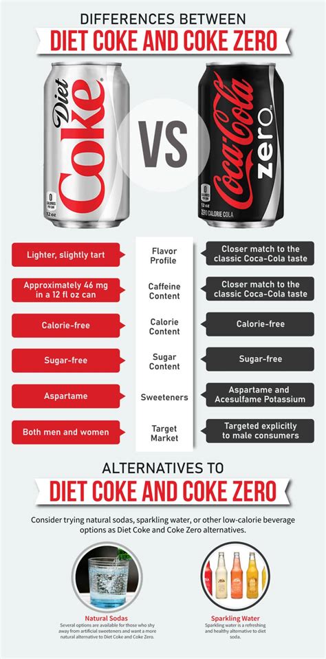 Diet Coke Vs Coke Zero 10 Key Health Impacts Explained