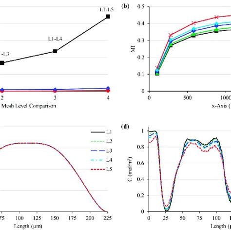 Helicoidal Fluid Flow In The Mixing Channel At Re 40 Yellow And