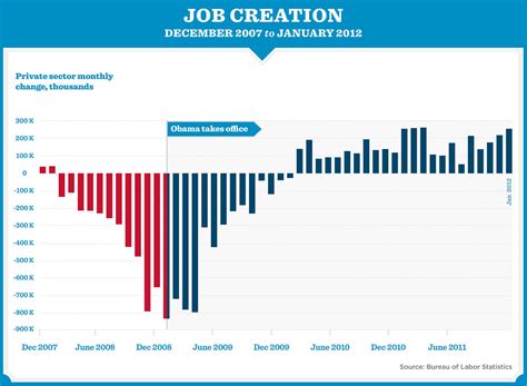 23 Months Of Job Growth The Economy Added 243 000 Jobs Las Flickr