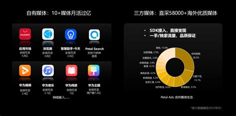 钛动科技荣膺petal Ads“铂金服务商”，依托华为生态助力企业出海 爱云资讯